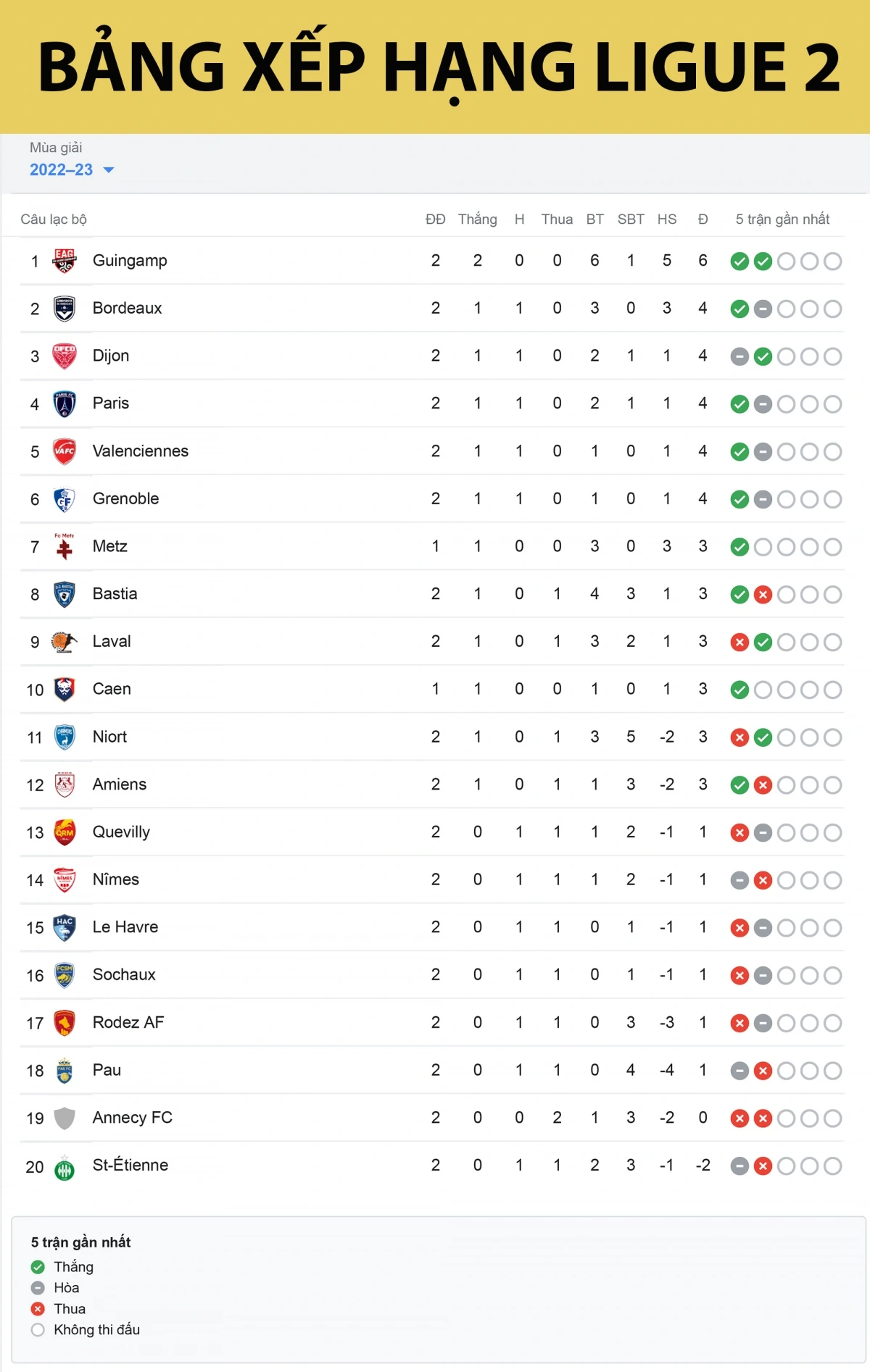 Bxh ligue 2 – Cập nhật bảng xếp hạng giải hạng 2 Pháp mới nhất Bxh ligue 2 – Cập nhật bảng xếp hạng giải hạng 2 Pháp mới nhất
